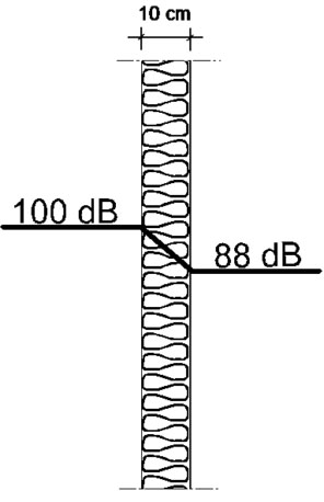 gradijent razine zvučnog tlaka ako razina zvuka od 100 dB djeluje s jedne strane pregrade
