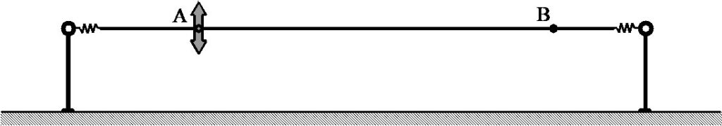 Shematski prikazi intervencija na trampolinu za smanjenje njegovog kretanja u točki B