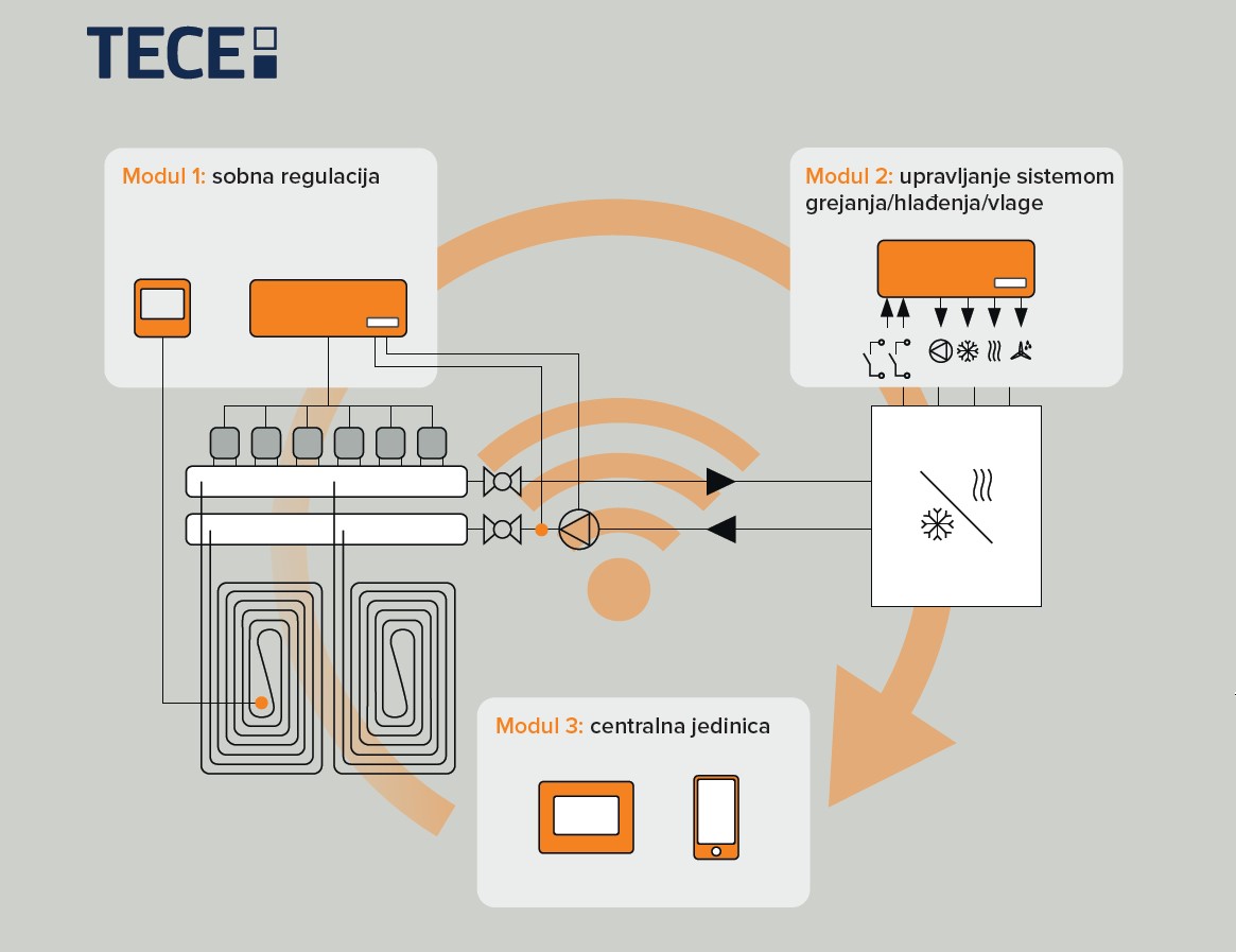 Novi sustav TECEfloor Smart Hom