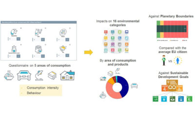 Kalkulator potrošačkog otiska / izvor: Joint Research Centre (JRC) / European Platform on LCA (EPLCA)