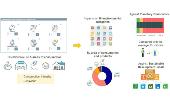 Kalkulator potrošačkog otiska / izvor: Joint Research Centre (JRC) / European Platform on LCA (EPLCA)