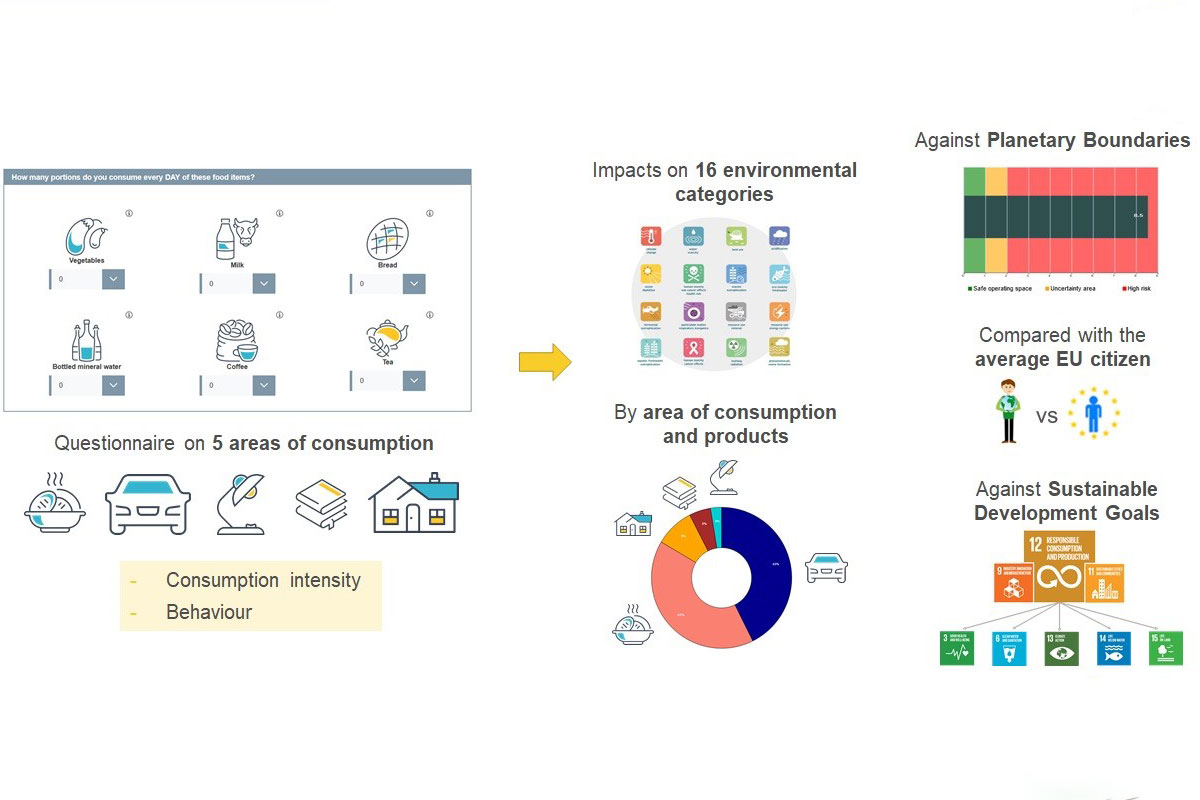 Kalkulator potrošačkog otiska (Consumer Footprint Calculator) – izračunaj svoj utjecaj na okoliš 1 Kalkulator potrošačkog otiska / izvor: Joint Research Centre (JRC) / European Platform on LCA (EPLCA)