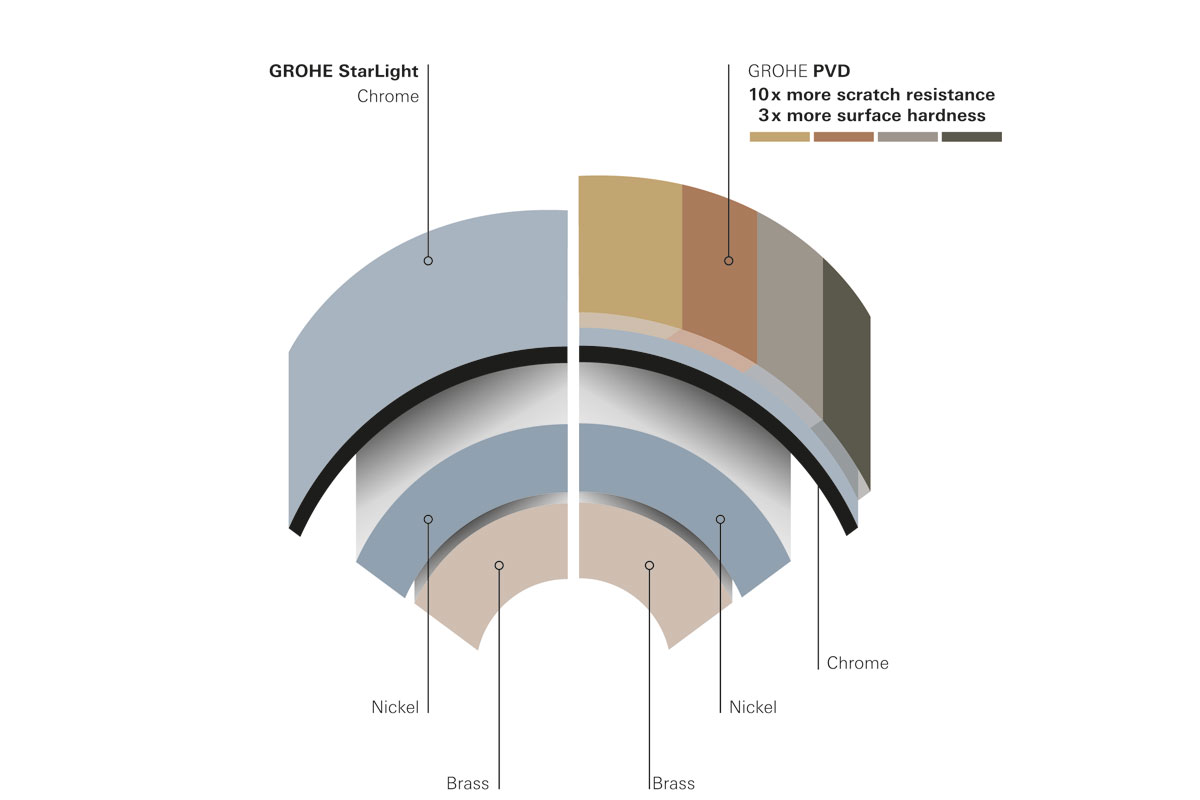GROHE - Odabir PVD asortimana u četiri najpopularnije PVD boje 2 PVD asortiman boja / photo: GROHE