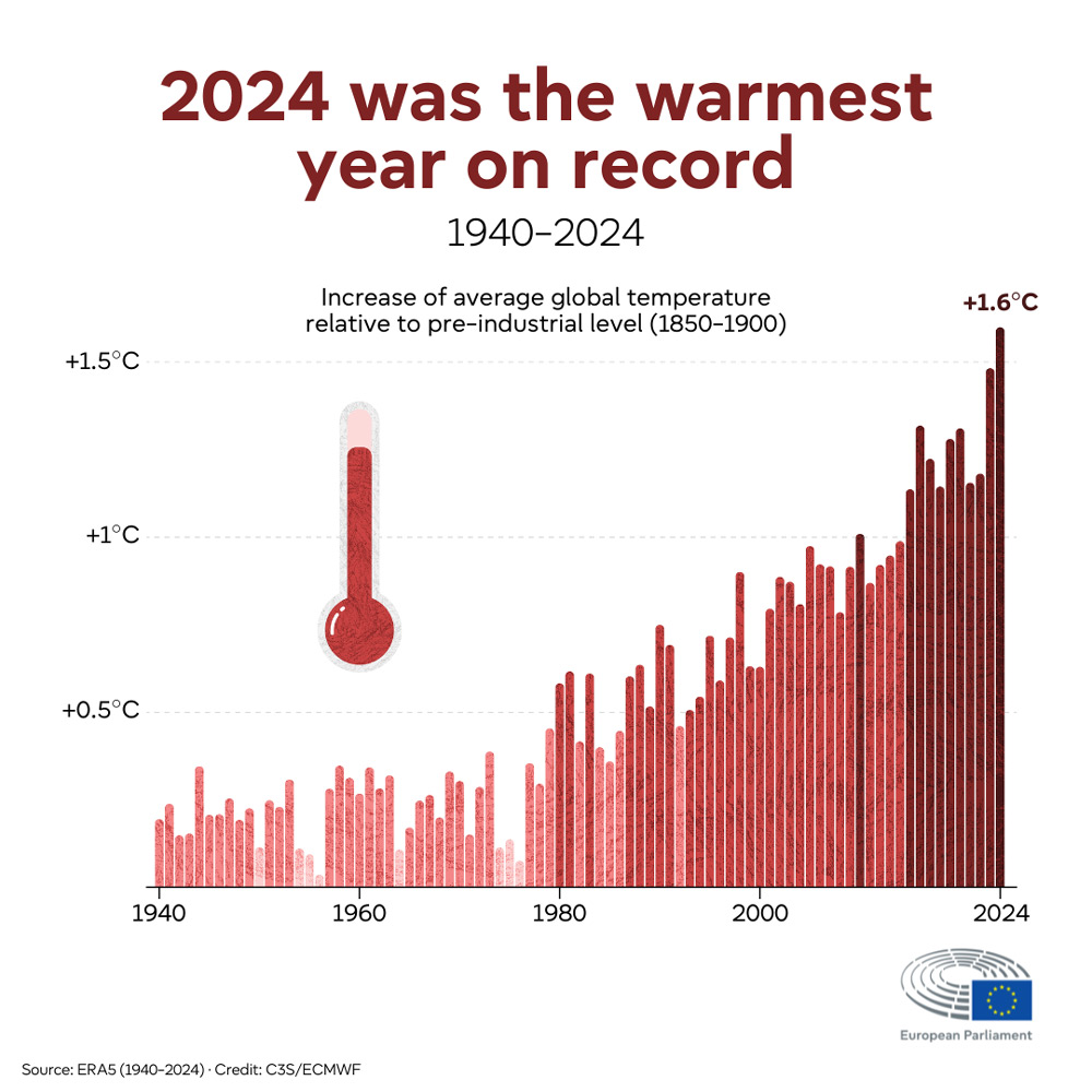 Procjena utjecaja izgrađenog okoliša kao temelj za zelenu tranziciju 2 Prikaz porasta prosječne globalne temperature kroz godine uzrokovan klimatskim promjenama / photo: GBC