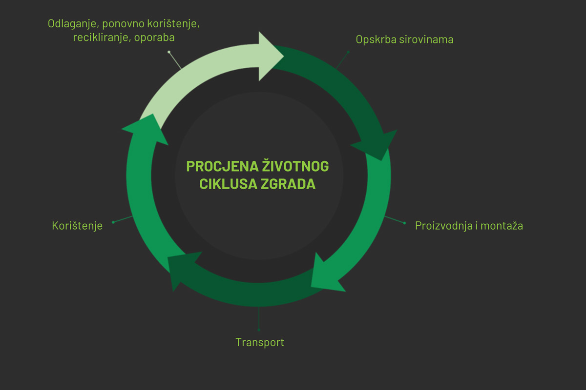 Procjena utjecaja izgrađenog okoliša kao temelj za zelenu tranziciju 3 Procjena životnog ciklusa zgrada / photo: GBC