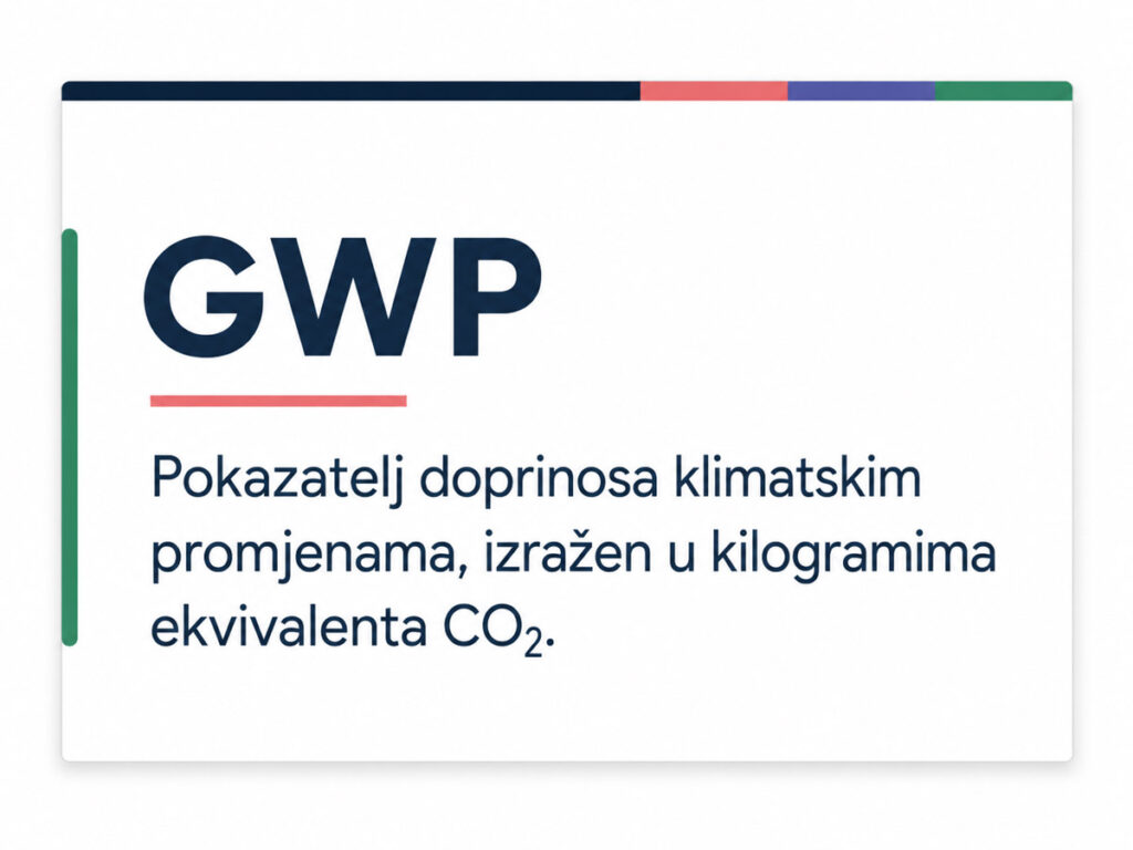 Ugljični otisak zgrada u Hrvatskoj: Od prvih podataka do nove regulative 3 GWP definicija / vizual: GBC