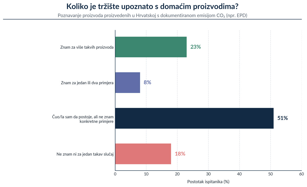 Ugljični otisak zgrada u Hrvatskoj: Od prvih podataka do nove regulative 6 izvor: anketa provedena na GBC Connect Forumu, travanj 2026.