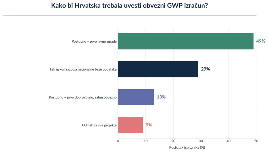 Ugljični otisak zgrada u Hrvatskoj: Od prvih podataka do nove regulative 7 izvor: anketa provedena na GBC Connect Forumu, travanj 2026.