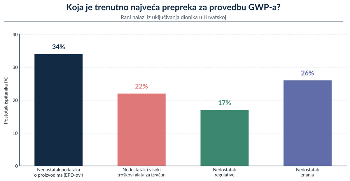 Ugljični otisak zgrada u Hrvatskoj: Od prvih podataka do nove regulative 8 izvor: anketa provedena na GBC Connect Forumu, travanj 2026.